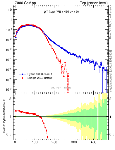 Plot of pTtop in 7000 GeV pp collisions