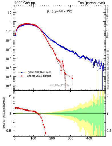 Plot of pTtop in 7000 GeV pp collisions