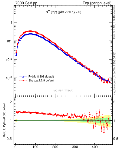 Plot of pTtop in 7000 GeV pp collisions