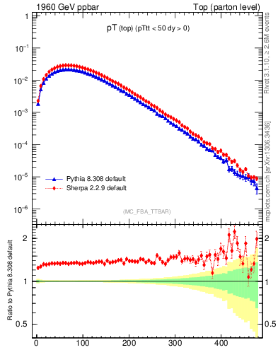 Plot of pTtop in 1960 GeV ppbar collisions