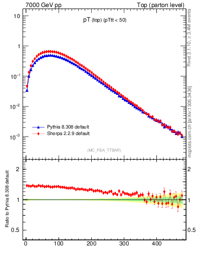 Plot of pTtop in 7000 GeV pp collisions