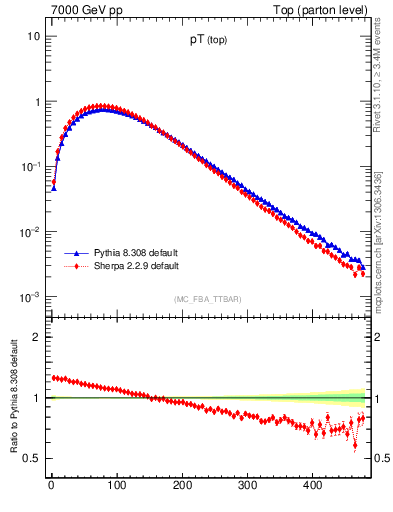 Plot of pTtop in 7000 GeV pp collisions