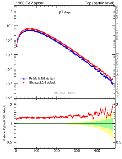 Plot of pTtop in 1960 GeV ppbar collisions