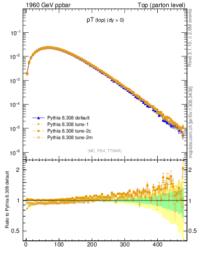 Plot of pTtop in 1960 GeV ppbar collisions