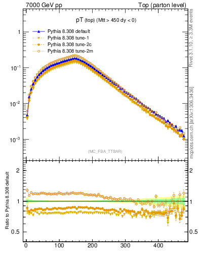 Plot of pTtop in 7000 GeV pp collisions