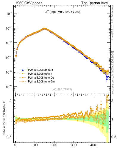 Plot of pTtop in 1960 GeV ppbar collisions