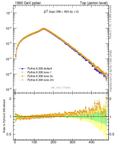 Plot of pTtop in 1960 GeV ppbar collisions