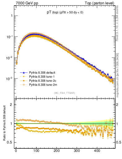 Plot of pTtop in 7000 GeV pp collisions