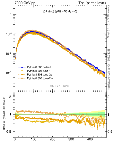 Plot of pTtop in 7000 GeV pp collisions