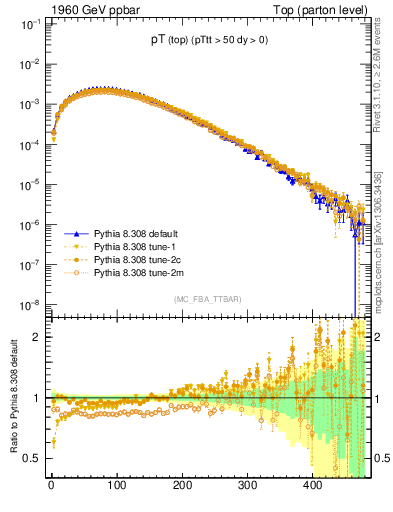 Plot of pTtop in 1960 GeV ppbar collisions