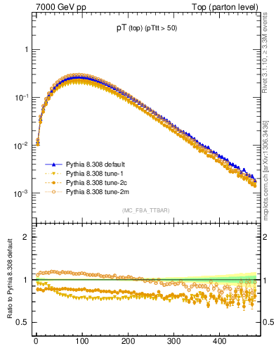 Plot of pTtop in 7000 GeV pp collisions