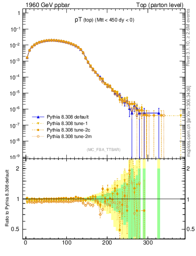 Plot of pTtop in 1960 GeV ppbar collisions