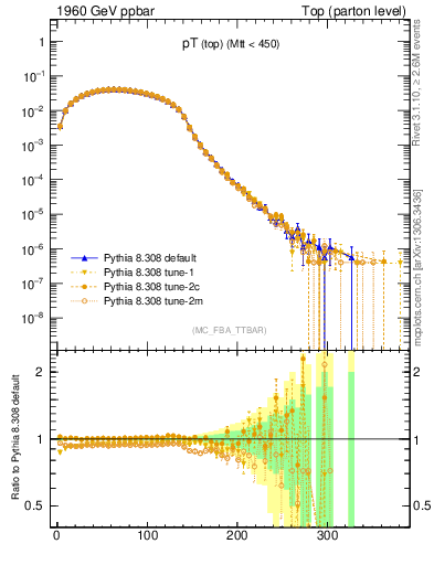 Plot of pTtop in 1960 GeV ppbar collisions