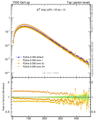 Plot of pTtop in 7000 GeV pp collisions