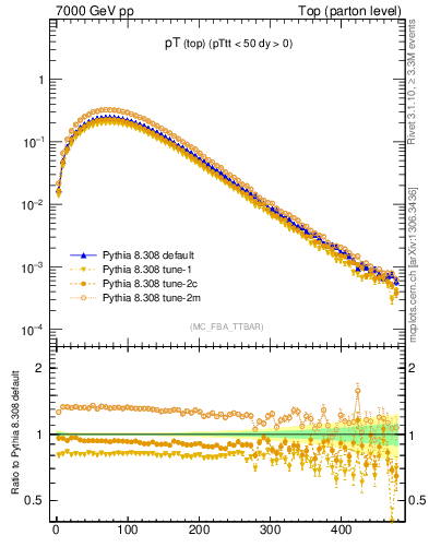 Plot of pTtop in 7000 GeV pp collisions