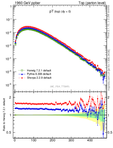 Plot of pTtop in 1960 GeV ppbar collisions