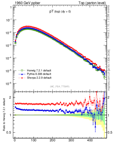 Plot of pTtop in 1960 GeV ppbar collisions