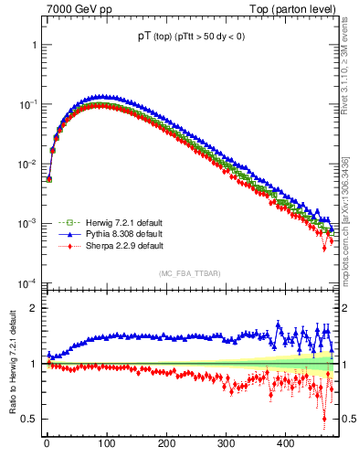 Plot of pTtop in 7000 GeV pp collisions