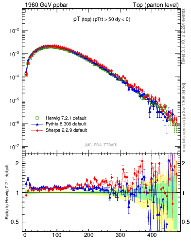 Plot of pTtop in 1960 GeV ppbar collisions