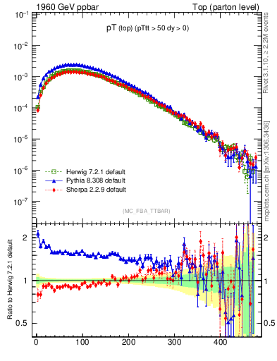 Plot of pTtop in 1960 GeV ppbar collisions