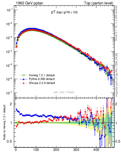 Plot of pTtop in 1960 GeV ppbar collisions