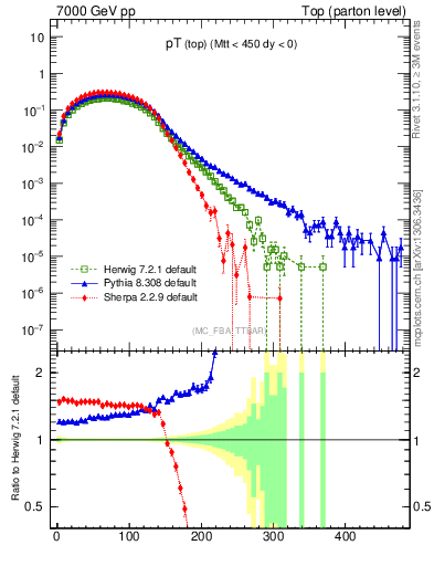 Plot of pTtop in 7000 GeV pp collisions