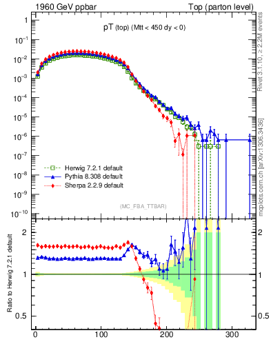 Plot of pTtop in 1960 GeV ppbar collisions