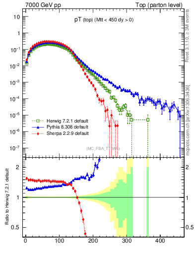 Plot of pTtop in 7000 GeV pp collisions