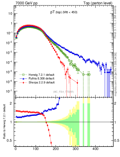 Plot of pTtop in 7000 GeV pp collisions