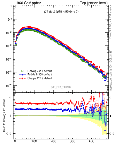 Plot of pTtop in 1960 GeV ppbar collisions