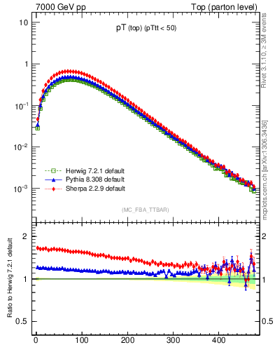 Plot of pTtop in 7000 GeV pp collisions