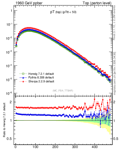 Plot of pTtop in 1960 GeV ppbar collisions