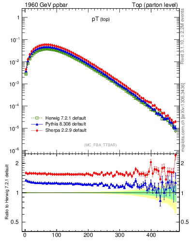 Plot of pTtop in 1960 GeV ppbar collisions