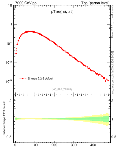 Plot of pTtop in 7000 GeV pp collisions