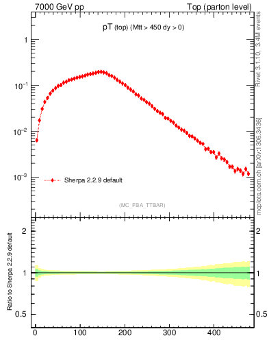 Plot of pTtop in 7000 GeV pp collisions