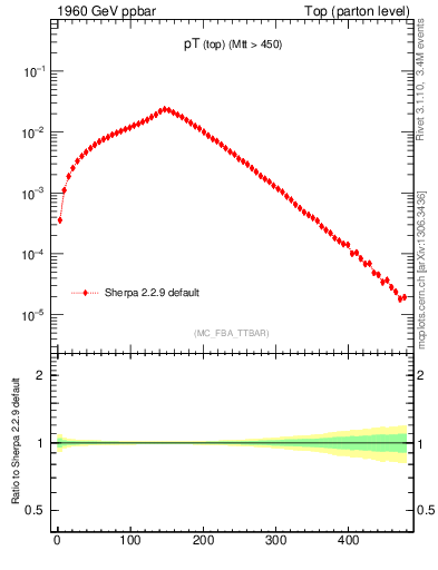 Plot of pTtop in 1960 GeV ppbar collisions