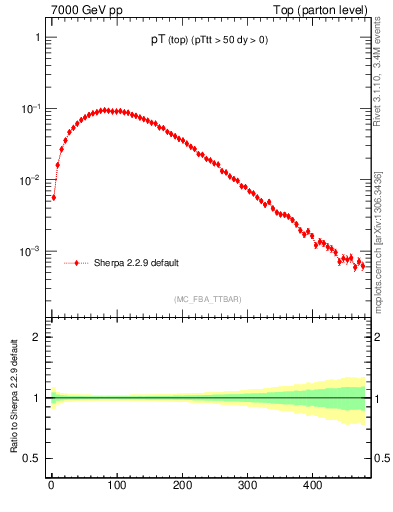 Plot of pTtop in 7000 GeV pp collisions