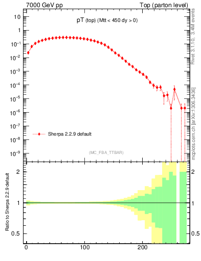 Plot of pTtop in 7000 GeV pp collisions