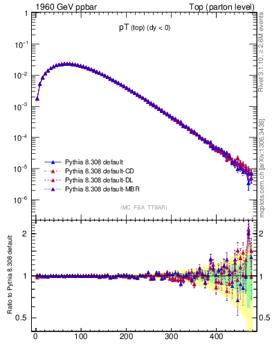 Plot of pTtop in 1960 GeV ppbar collisions