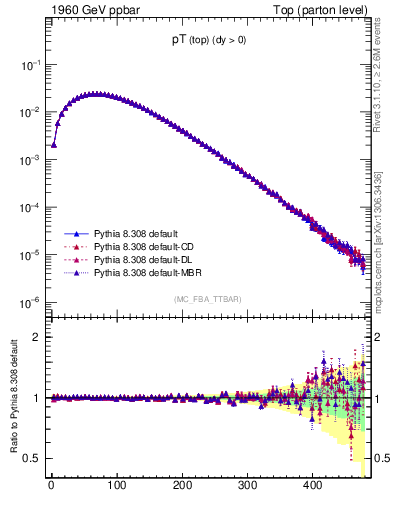 Plot of pTtop in 1960 GeV ppbar collisions