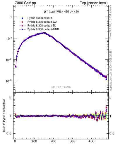 Plot of pTtop in 7000 GeV pp collisions