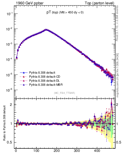 Plot of pTtop in 1960 GeV ppbar collisions