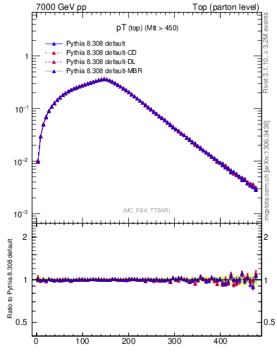 Plot of pTtop in 7000 GeV pp collisions