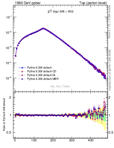 Plot of pTtop in 1960 GeV ppbar collisions