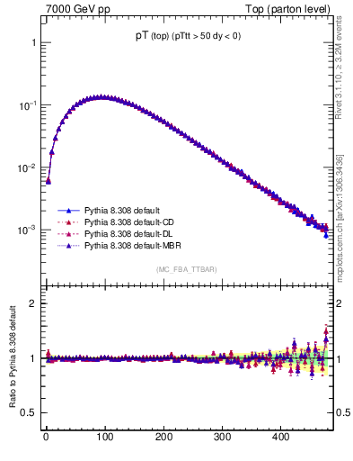 Plot of pTtop in 7000 GeV pp collisions