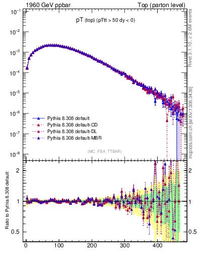 Plot of pTtop in 1960 GeV ppbar collisions