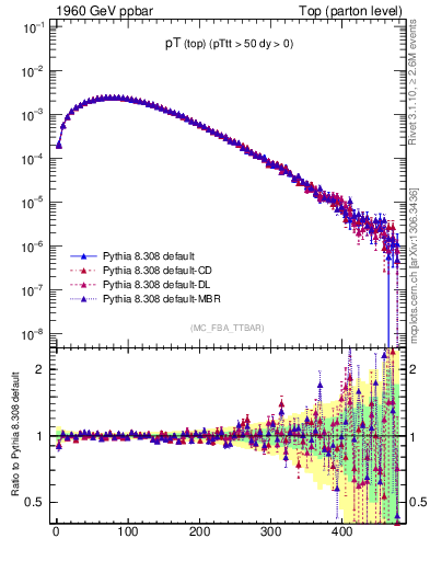 Plot of pTtop in 1960 GeV ppbar collisions