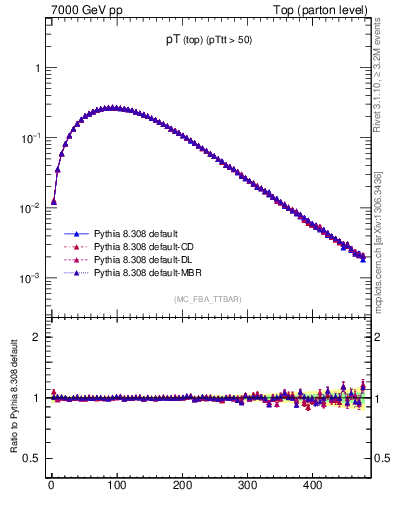 Plot of pTtop in 7000 GeV pp collisions