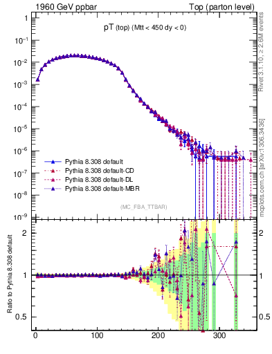 Plot of pTtop in 1960 GeV ppbar collisions