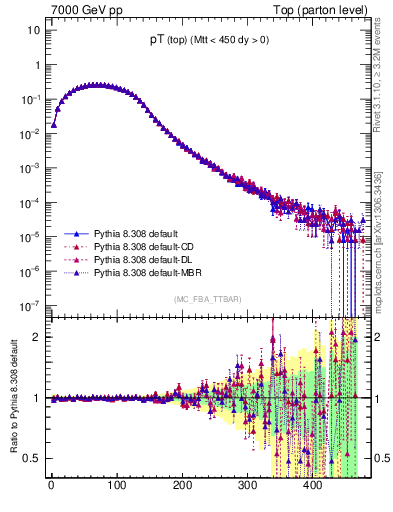 Plot of pTtop in 7000 GeV pp collisions